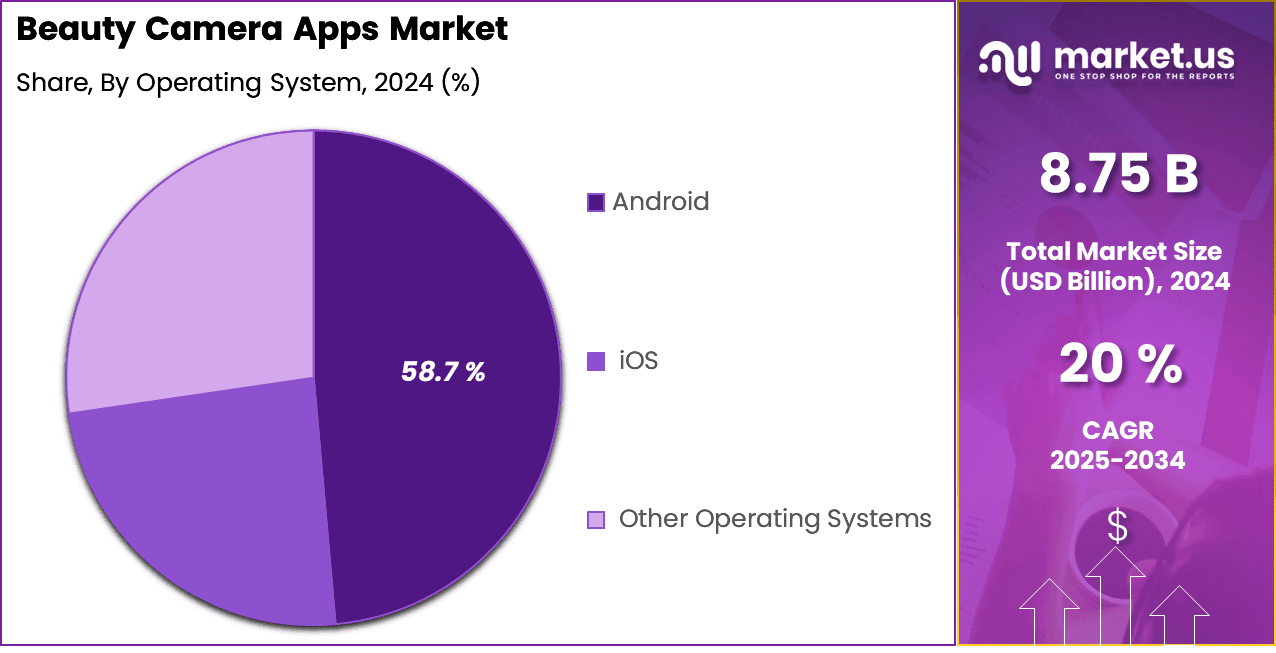Beauty Camera Apps Market Share