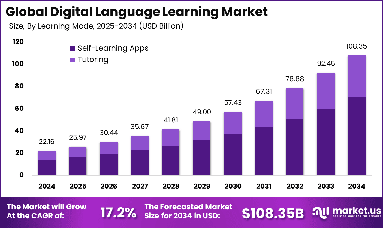 Digital Language Learning Market Size