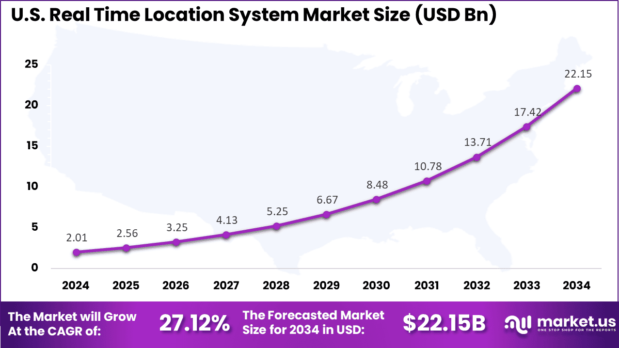 US Real Time Location System Market