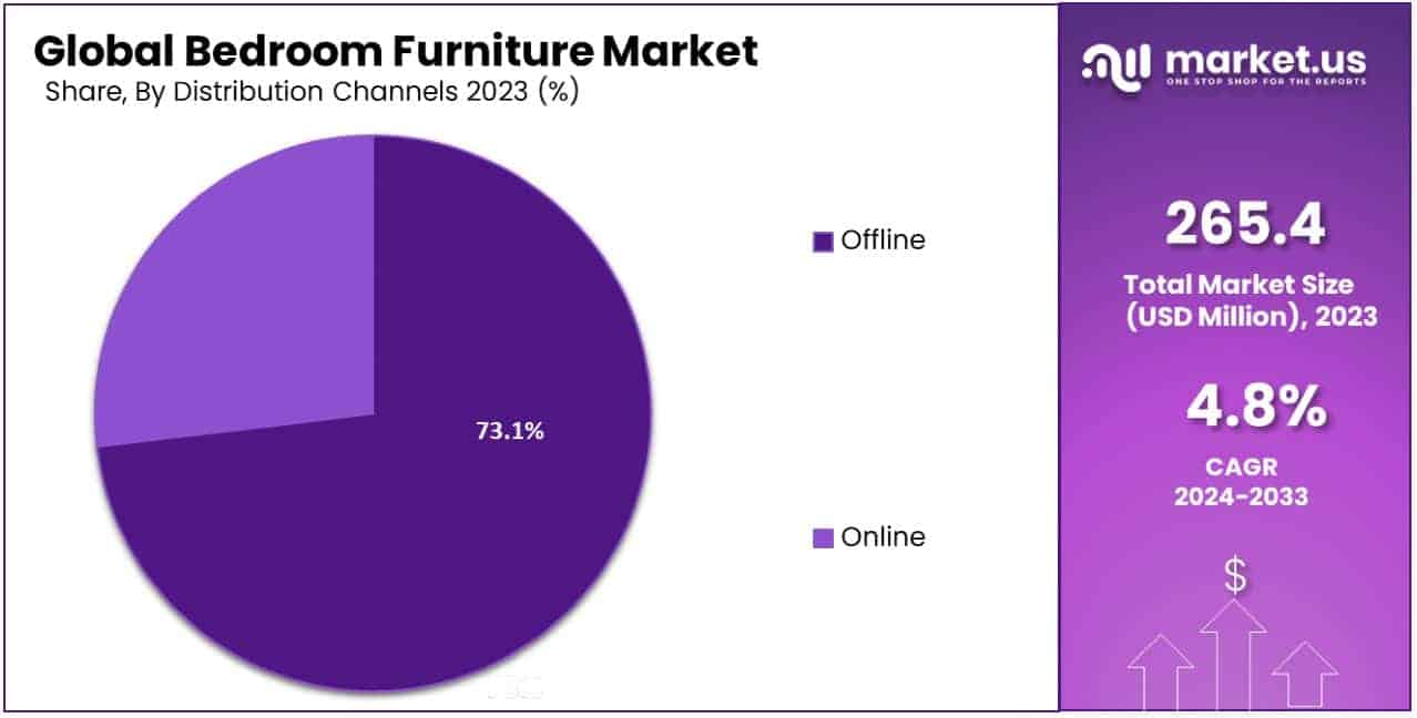 Bedroom Furniture Market By Share