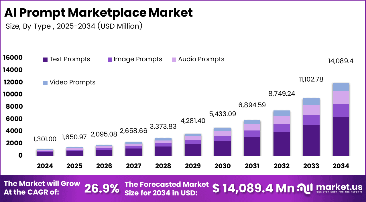 AI Prompt Marketplace Market Size