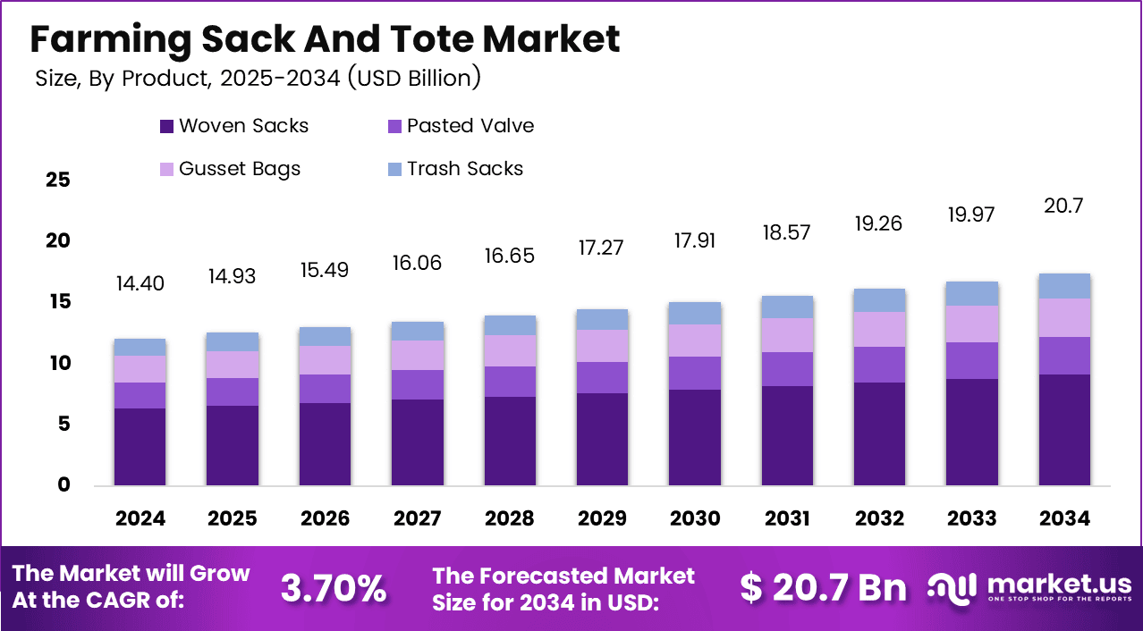 Farming Sack And Tote Market Size