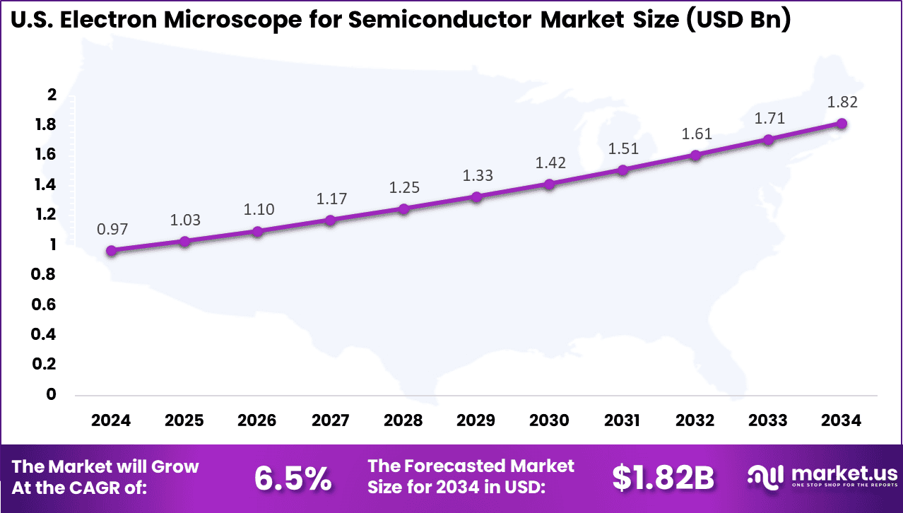 US Electron Microscope for Semiconductor Market