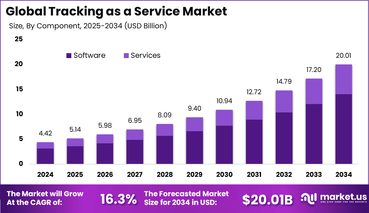 Tracking as a Service Market