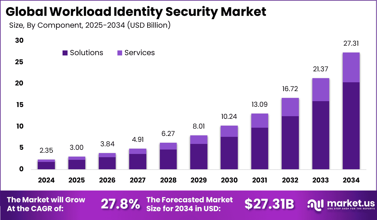 Workload Identity Security Market