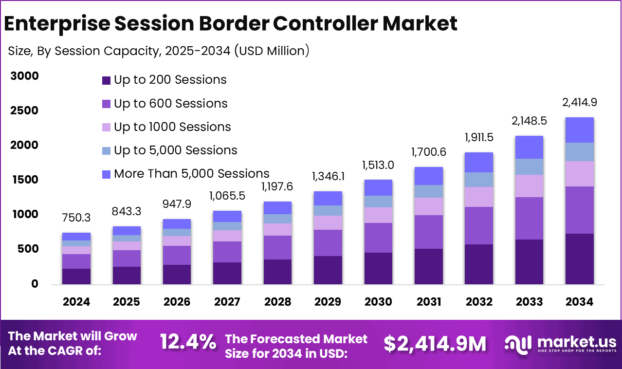Enterprise Session Border Controller Market Size