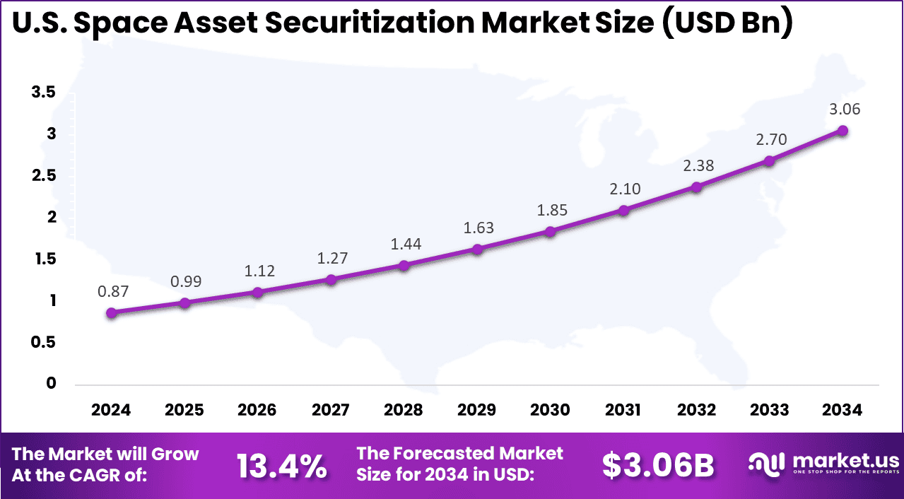 US Space Asset Securitization Market