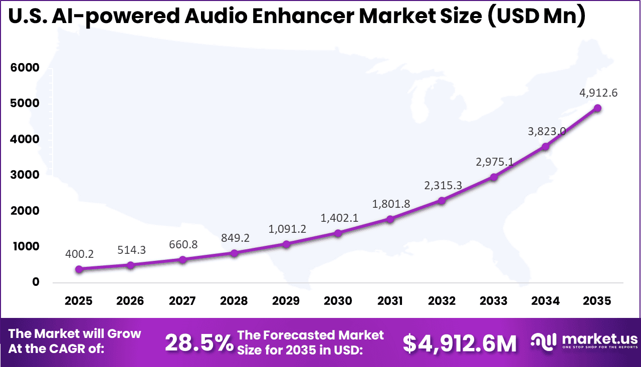 Us AI-powered Audio Enhancer Market