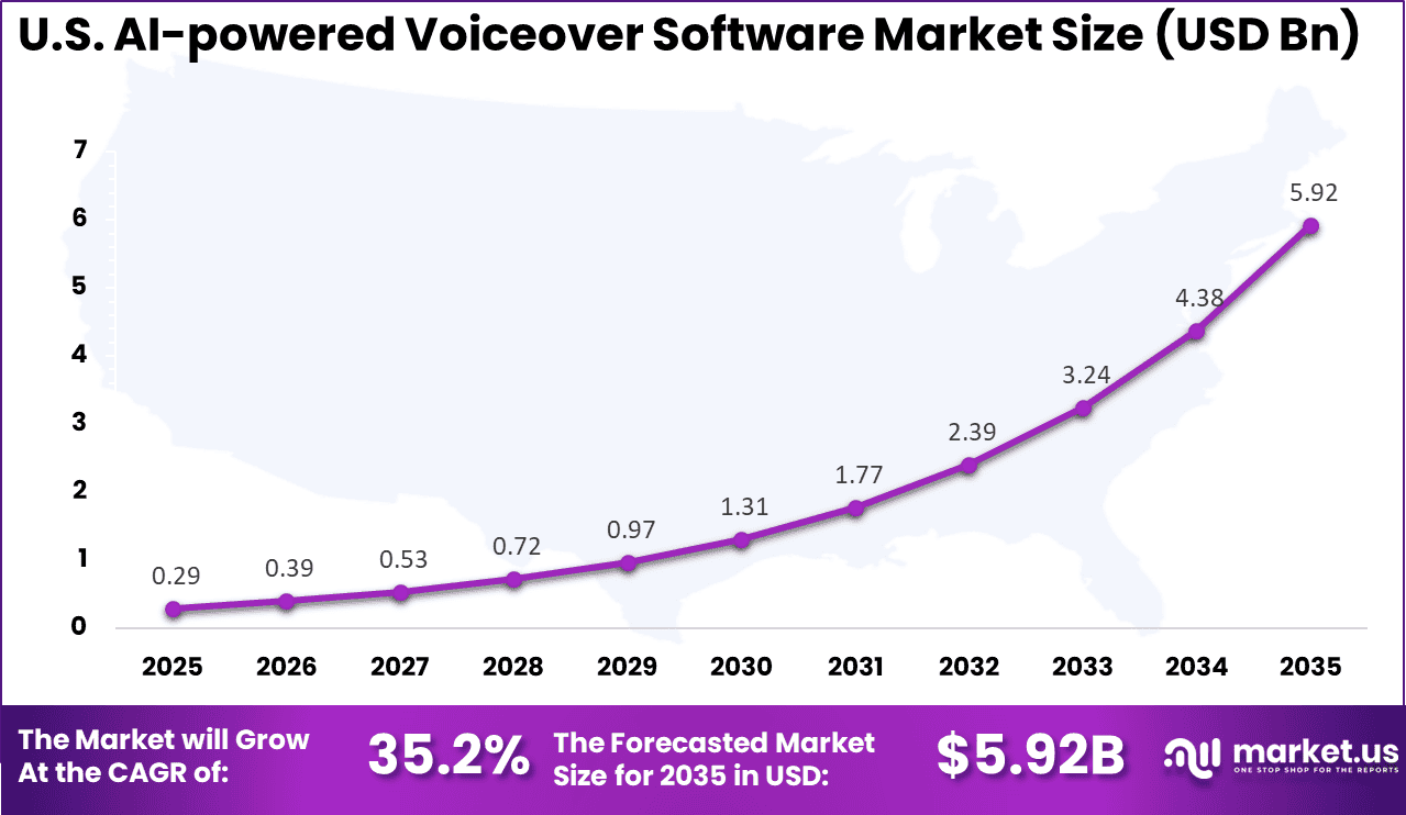 US AI-powered Voiceover Software Market
