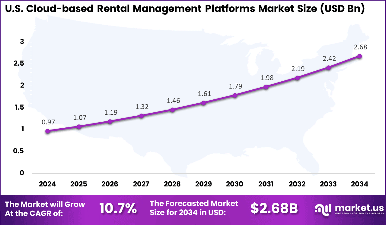 US Cloud-based Rental Management Platforms Market