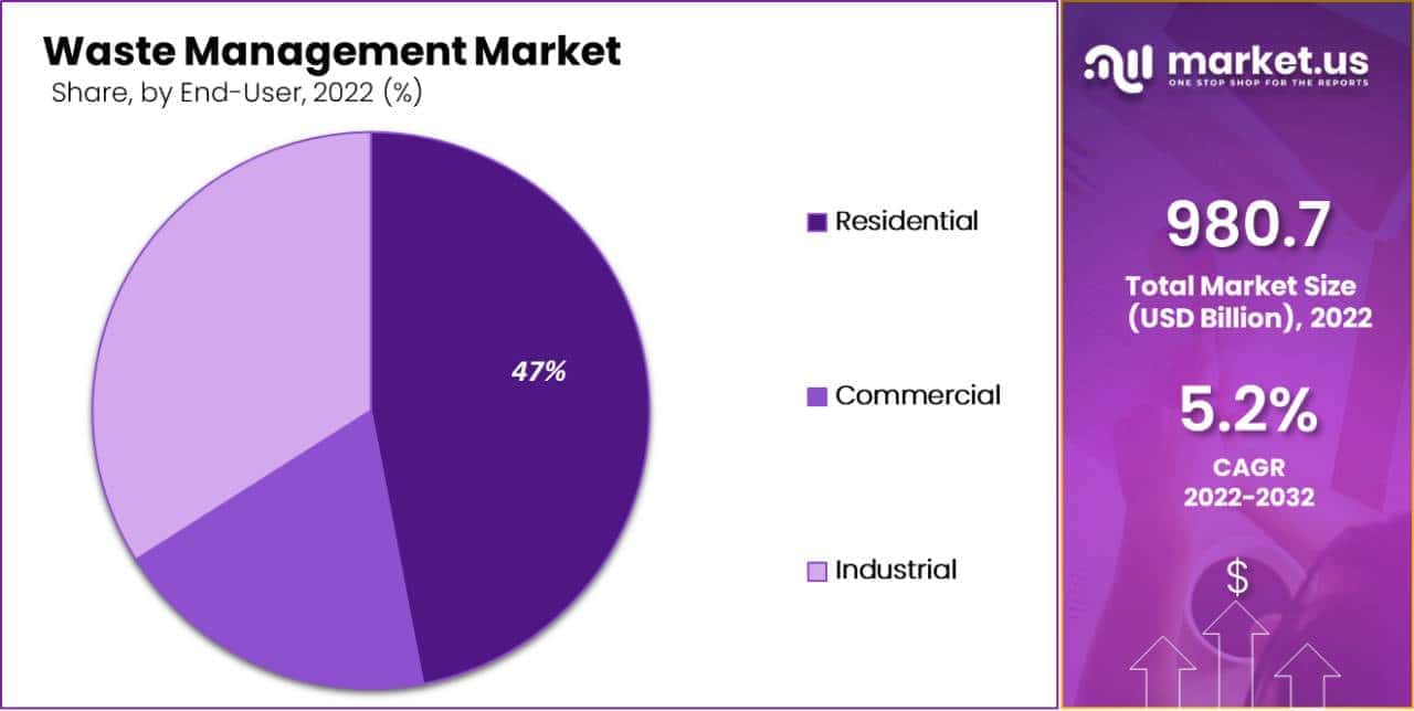 Waste Management Market by End-User