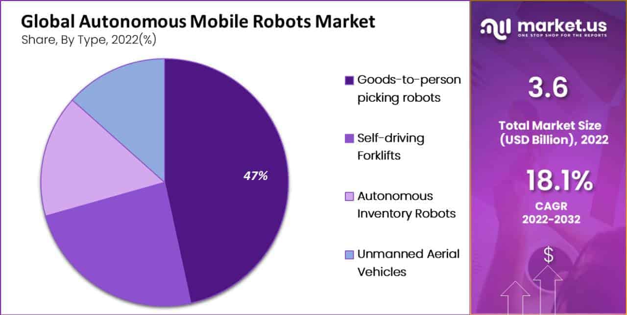 Autonomous Mobile Robots Market segment