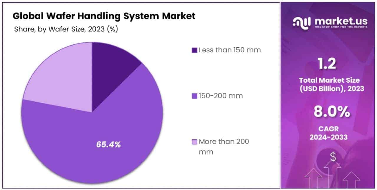 Wafer Handling System Market By Share