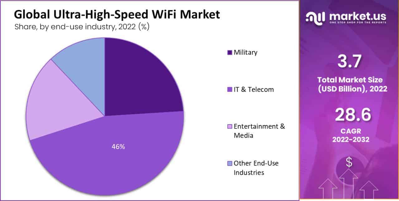 Ultra-High-Speed WiFi Market by end-use industry