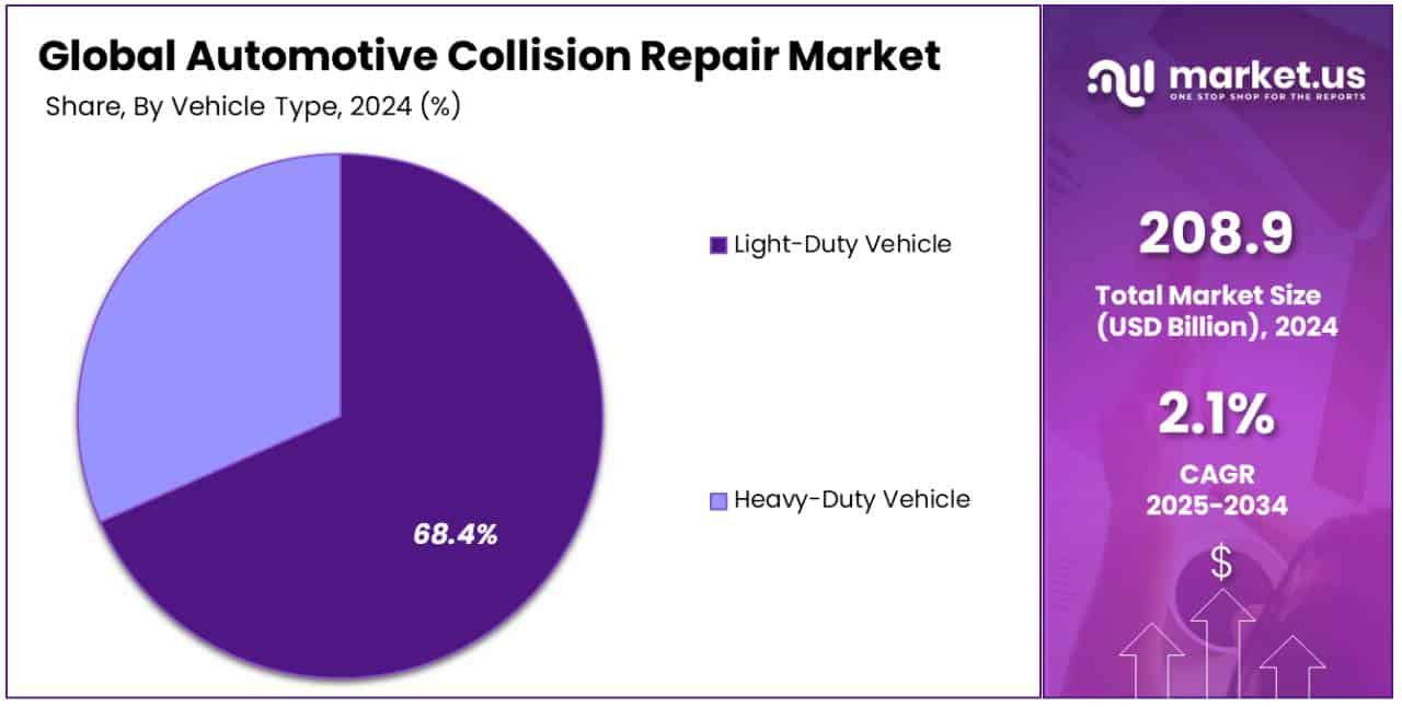 Automotive Collision Repair Market Share Analysis