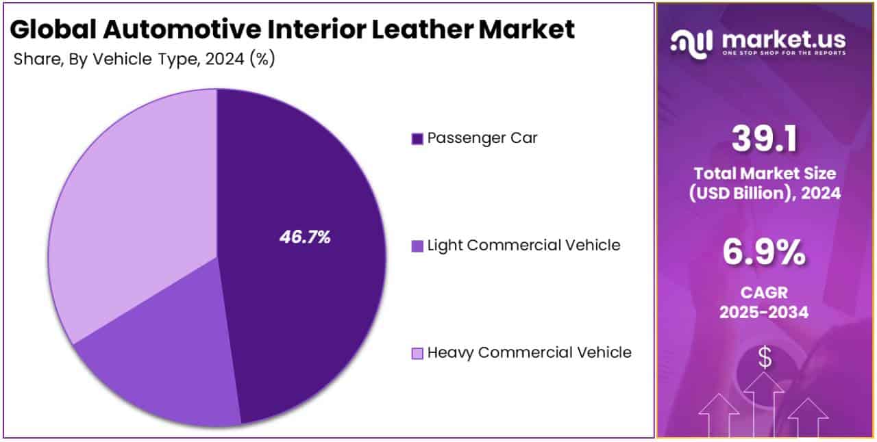 Automotive Interior Leather Market Share Analysis