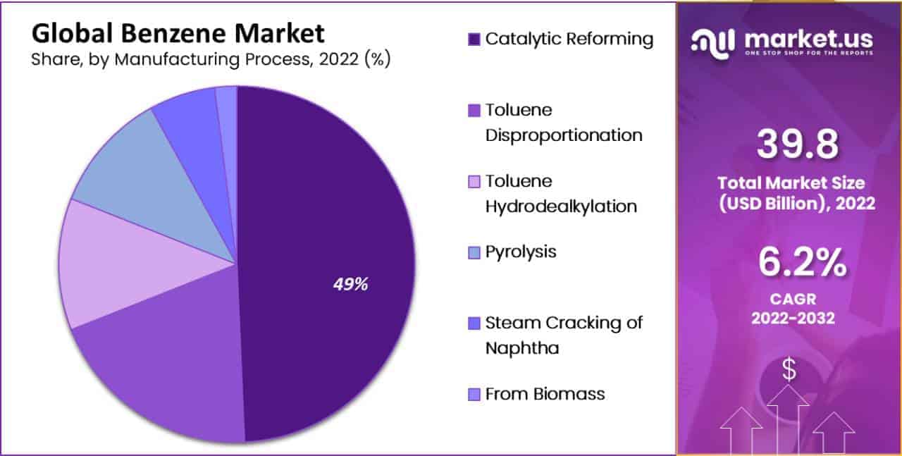 Benzene Market segment