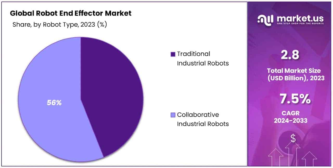 Robot End Effector Market By Share