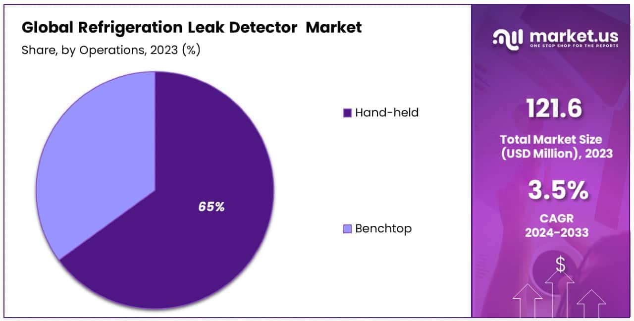 Refrigeration Leak Detector Market By Share