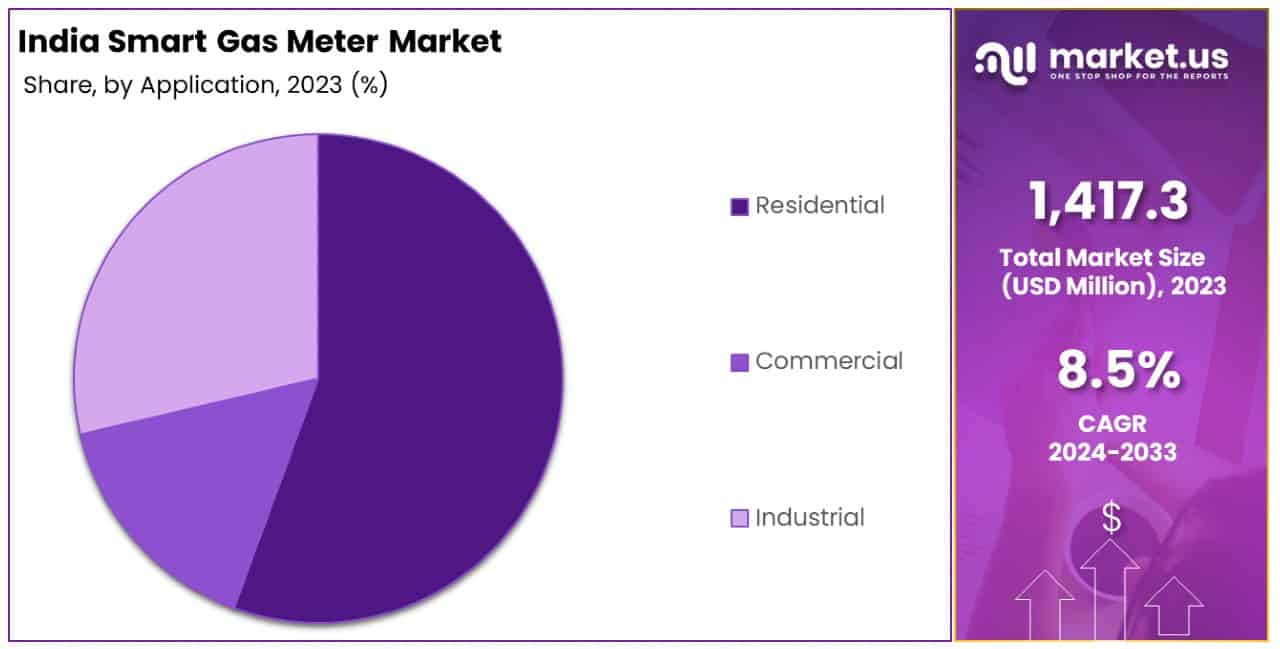 India Gas and Water Meters Market By Share