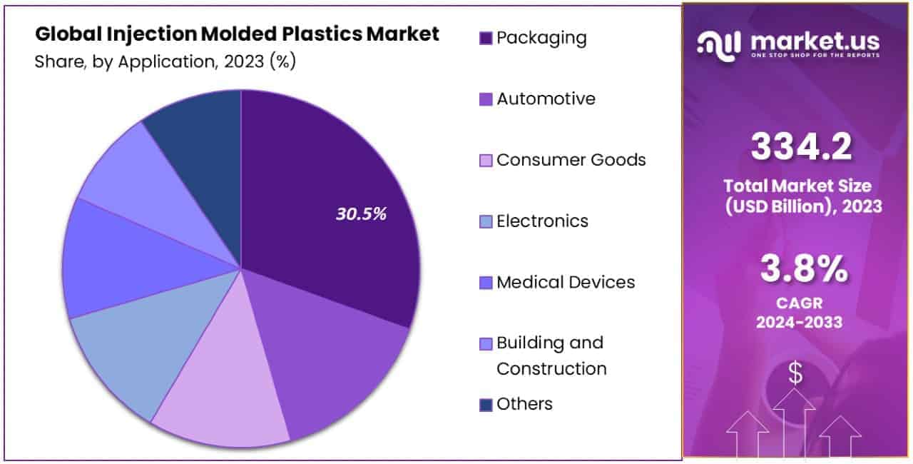 Injection Molded Plastics Market By Share