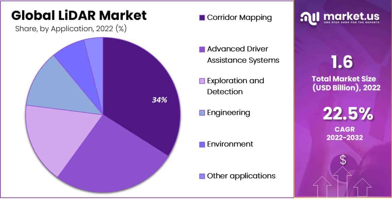 LiDAR Market by Application