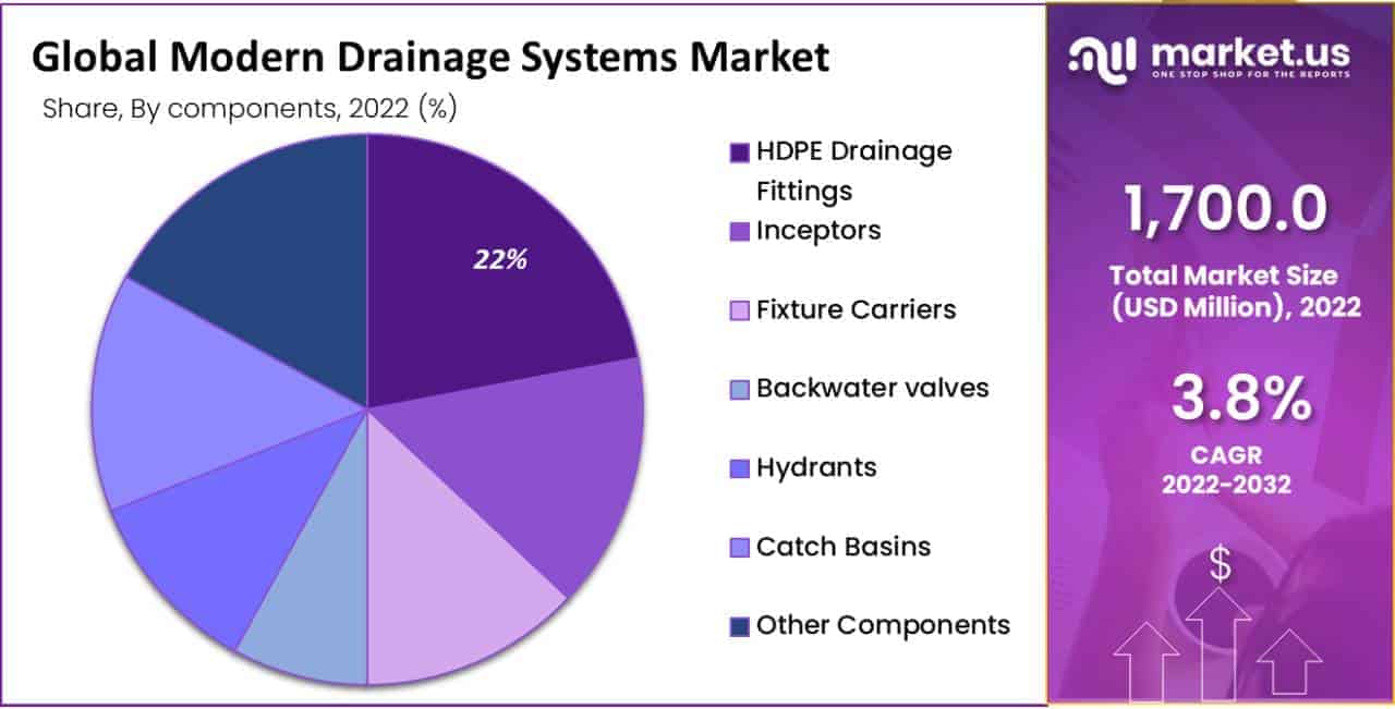 Modern Drainage Systems Market segment