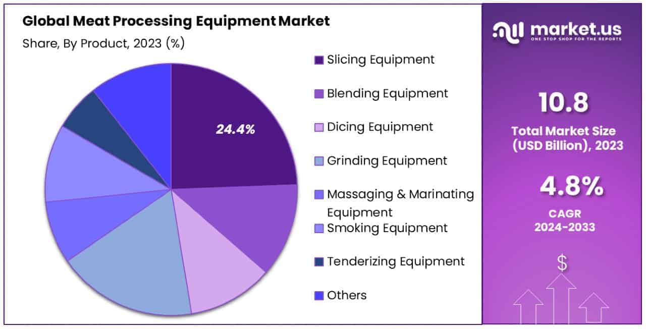 Meat Processing Equipment Market By Share