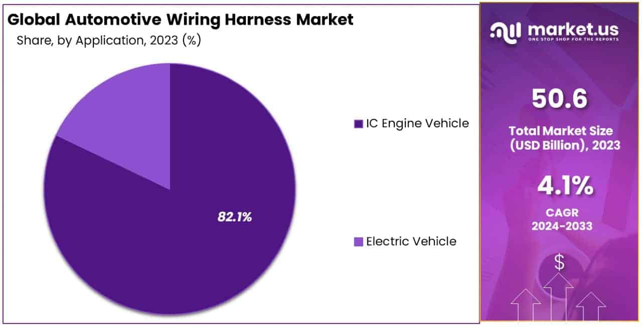 Automotive Wiring Harness Market By Share