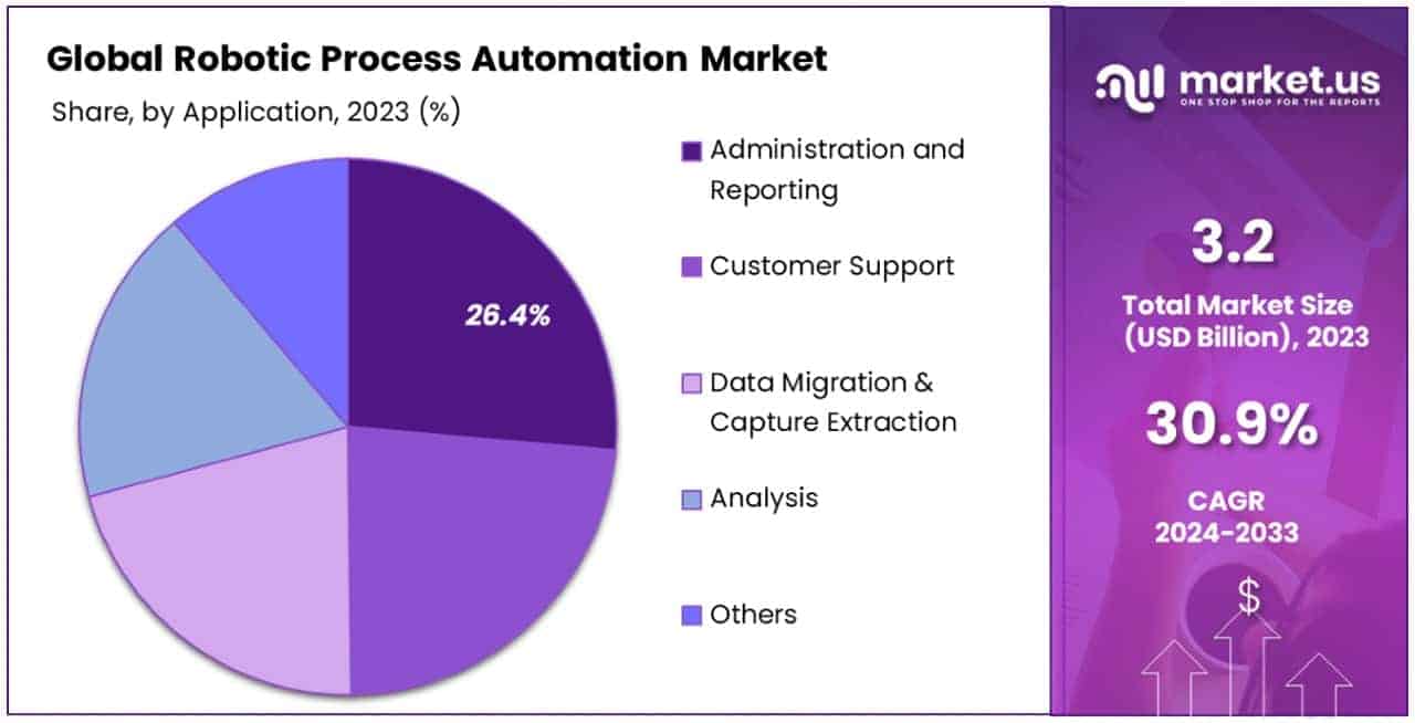 Robotic Process Automation Market By Share
