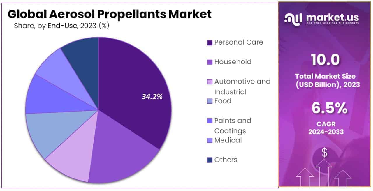 Aerosol Propellants Market By Share