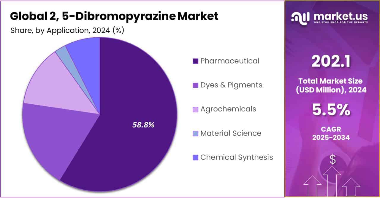 2, 5-Dibromopyrazine Market Share