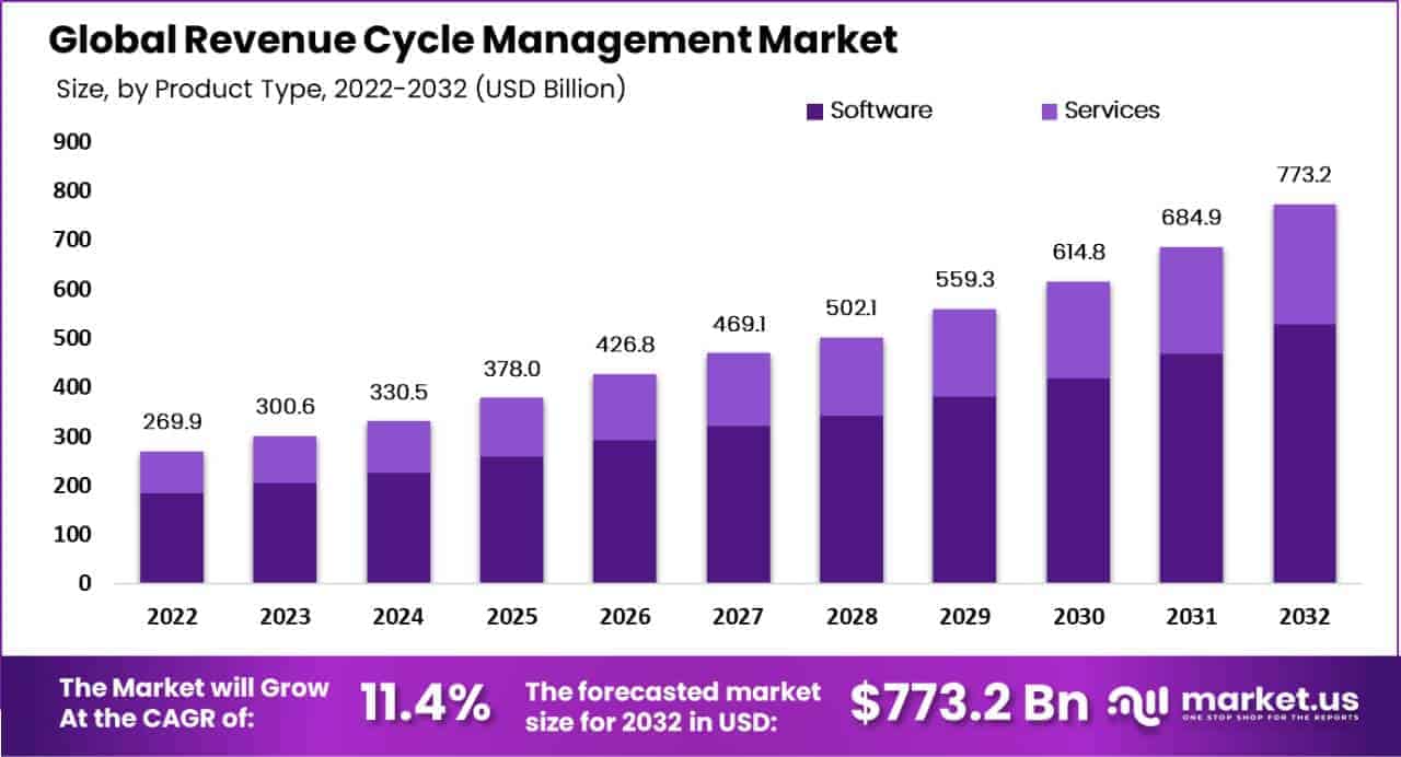 Revenue Cycle Management Market by Product Type