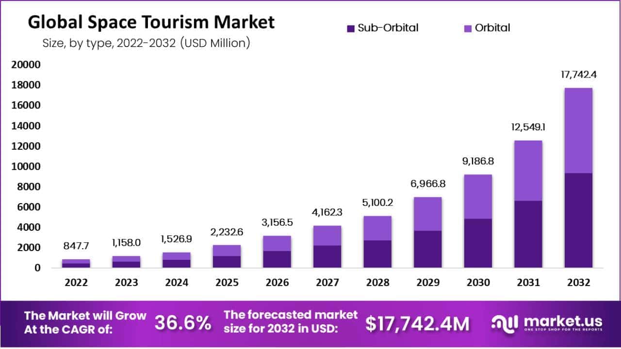 Space Tourism Market by type