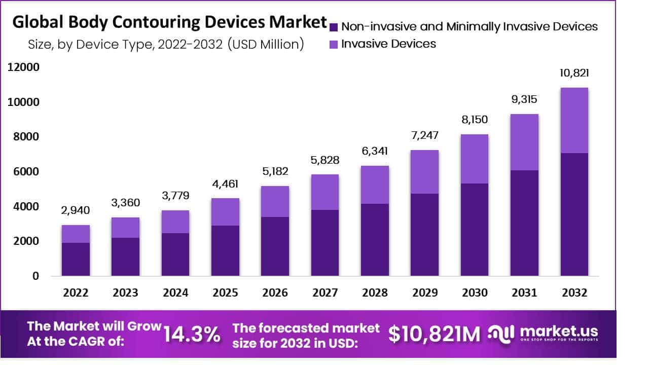 Body Contouring Devices Market by Size