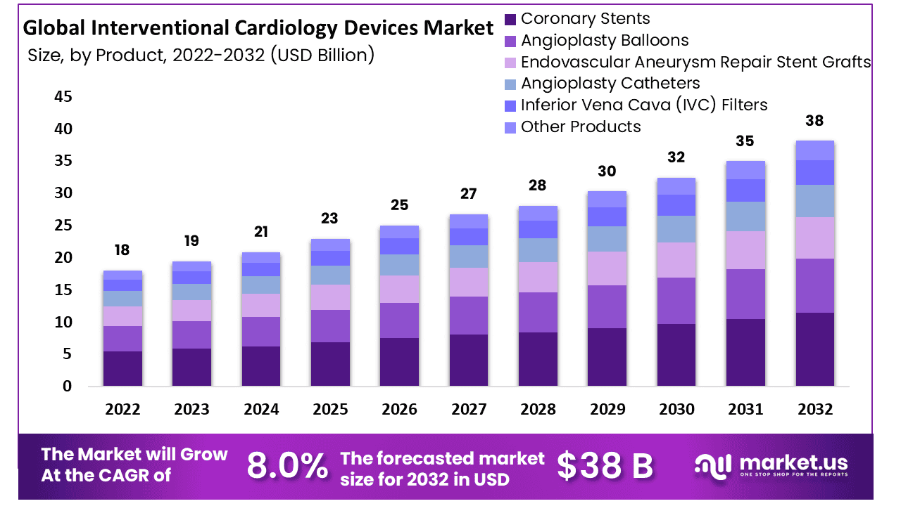 Interventional Cardiology Devices Market