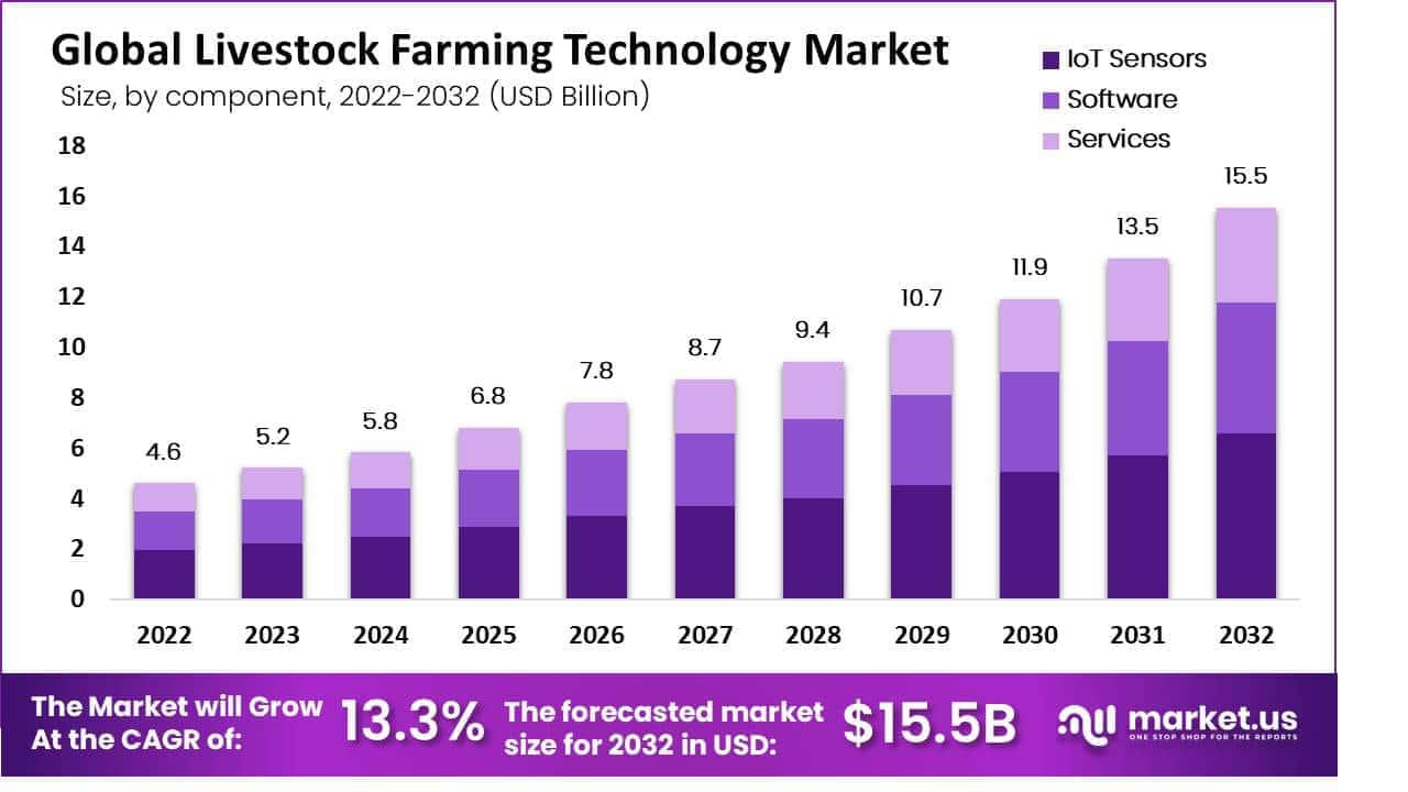 Livestock Farming Technology Market by component