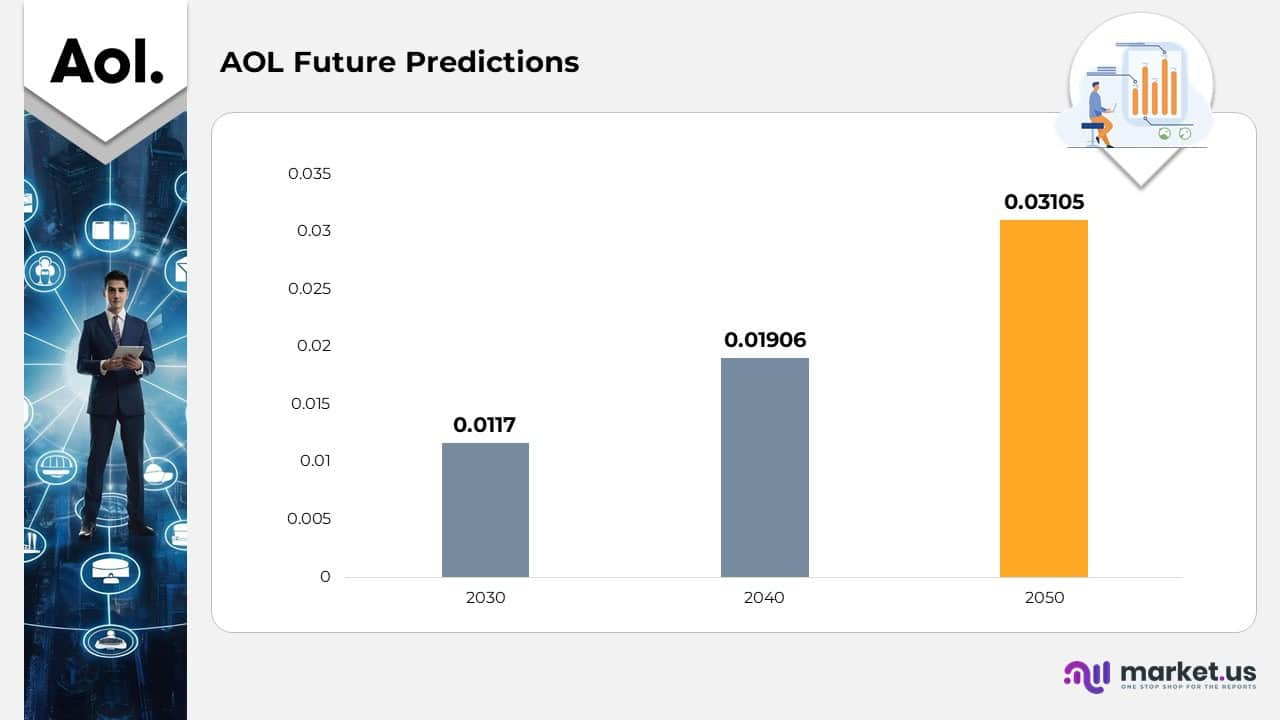 AOL Future Predictions