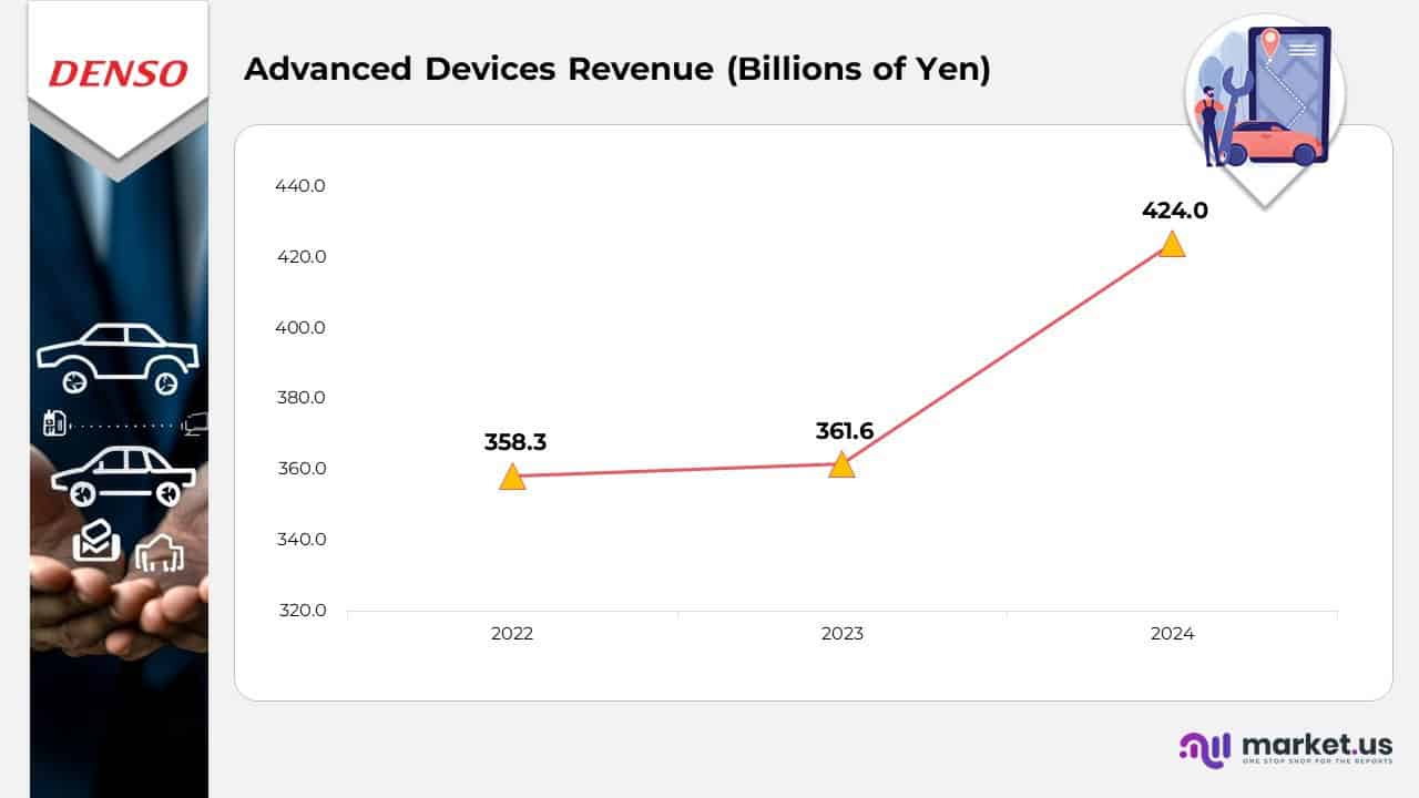 Advanced Devices Revenue