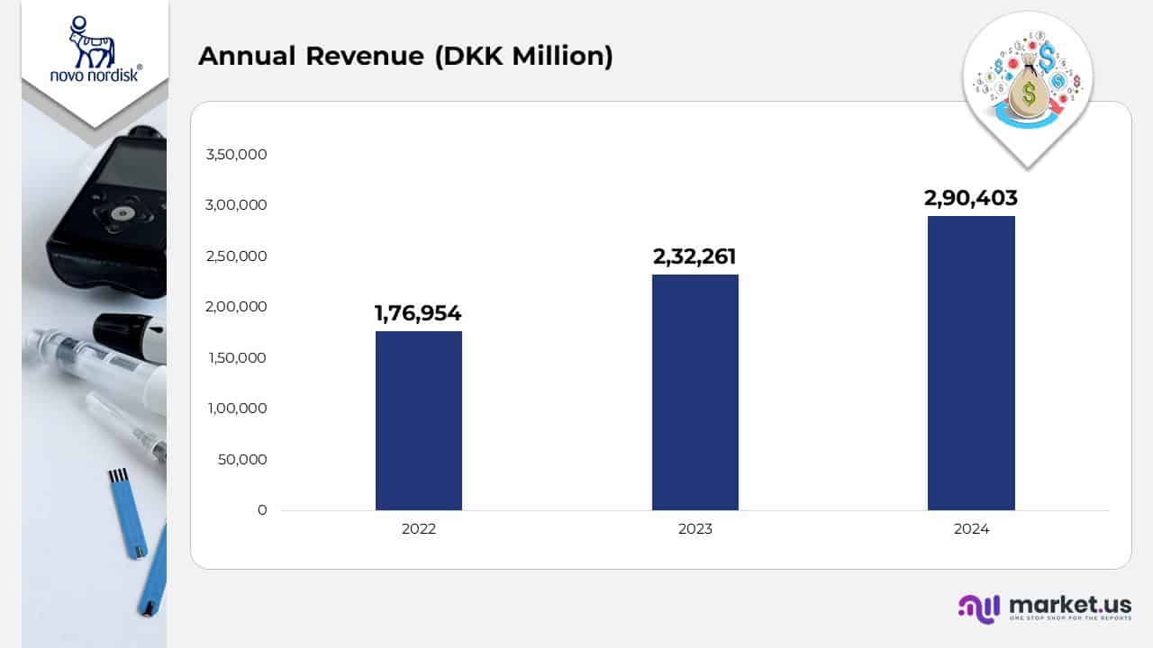 Company Overview – Novo Nordisk A/S is a global healthcare company engaged in the development, production, and marketing of biomedical medicines across diverse therapeutic areas. The company’s portfolio includes treatments for hemophilia and growth hormone disorders, alongside a strong focus on its two core business segments: Diabetes and Obesity Care and Rare Disease. Novo Nordisk maintains a presence in over 80 countries, spanning Europe, the Middle East and Africa, Mainland China, Hong Kong, Taiwan, and the United States, underscoring its extensive international footprint. In 2024, the company’s U.S. distribution network was anchored by 3 major wholesalers, contributing approximately 23%, 17%, and 17% of total global net sales, compared to 22%, 17%, and 15% in 2023, and 19%, 14%, and 13% in 2022. These wholesalers distribute products across both Diabetes and Obesity Care and Rare Disease segments, reflecting Novo Nordisk’s integrated and strategically diversified sales structure. Financial Analysis • In 2022, Novo Nordisk generated DKK 176,954 million in total revenue, reflecting strong performance driven by rising global insulin demand and expansion into metabolic disease therapies. • In 2023, revenue increased significantly to DKK 232,261 million, supported by the accelerating uptake of GLP-1–based treatments, particularly semaglutide, and enhanced large-scale production capacity. • In 2024, the company reported DKK 290,403 million in revenue, underscoring growth from obesity-care product adoption and deeper market penetration across Europe and North America. • The firm sustained an average annual growth rate of 25%, highlighting robust operational execution, innovation-driven strategy, and well-coordinated global expansion. • Novo Nordisk’s 2024 sales and operating profit at constant exchange rates (CER) remained within the projected range issued in November 2024, demonstrating consistent operational delivery. • The company’s effective tax rate, capital expenditure, and depreciation, amortisation, and impairment levels were all aligned with prior guidance, indicating disciplined financial management. • Free cash flow stood at DKK −14.7 billion in 2024, primarily affected by the USD 11.7 billion acquisition related to the purchase of three Catalent manufacturing facilities, marking a major strategic investment in production capacity. Link - https://www.novonordisk.com/content/dam/nncorp/global/en/investors/irmaterial/annual_report/2025/novo-nordisk-annual-report-2024.pdf (Source: Novo Nordisk A/S Annual Report) Segmental Analysis • In 2022, Diabetes and Obesity Care generated DKK 156,412 million, supported by robust insulin sales and early traction from GLP-1 therapies. • The Rare Disease segment recorded DKK 20,542 million, maintaining steady performance in growth hormone and haemophilia treatments. • In 2023, revenue from Diabetes and Obesity Care climbed to DKK 215,098 million, reflecting the rapid uptake of semaglutide-based products such as Ozempic and Wegovy. Meanwhile, Rare Disease declined to DKK 17,163 million, affected by portfolio streamlining and intensifying competition in biologics. • In 2024, Diabetes and Obesity Care advanced further to DKK 271,764 million, reinforcing its role as Novo Nordisk’s dominant growth engine, driven by expanded global reach and higher manufacturing capacity. The Rare Disease division recovered slightly to DKK 18,639 million, showing stabilization and renewed growth in select niche therapies. • Between 2022 and 2024, Diabetes and Obesity Care posted a 74% increase, whereas Rare Disease experienced a modest 9% decline, underlining Novo Nordisk’s strategic pivot toward large-scale metabolic and obesity-care markets. Link - https://www.novonordisk.com/content/dam/nncorp/global/en/investors/irmaterial/annual_report/2025/novo-nordisk-annual-report-2024.pdf (Source: Novo Nordisk A/S Annual Report) Geographical Analysis • North America Operations registered a 30% sales increase, both in Danish kroner (DKK) and at constant exchange rates (CER), driven by strong demand for GLP-1–based therapies and expanding market penetration in the obesity-care segment. • International Operations achieved 17% growth in DKK and 19% at CER, supported by accelerating uptake of metabolic and rare-disease treatments across emerging markets. • EMEA (Europe, the Middle East, and Africa) posted a 19% rise in both DKK and CER, reflecting sustained momentum in key European markets and improved healthcare access initiatives. • Region China delivered 11% sales growth in DKK and 13% at CER, propelled by the increasing adoption of next-generation diabetes therapies and a gradual rebound in healthcare utilization. • Rest of World markets expanded by 19% in DKK and 23% at CER, underpinned by volume growth in Latin America and Asia-Pacific as Novo Nordisk strengthened its global distribution footprint. • In 2024, the United States accounted for 10% or more of Novo Nordisk’s total net sales, maintaining the same proportional contribution as in 2023, underscoring the country’s strategic importance in driving global revenue. • The country of domicile, Denmark, forms part of the EMEA region, yet remains immaterial to overall sales, with 99.2% of total net sales generated outside Denmark in both 2023 and 2024, reflecting the company’s highly internationalized business structure. • Sales allocation is determined based on the geographical location of customers, ensuring transparent reporting aligned with regional performance metrics. • Total property, plant, and equipment (PPE) combined with intangible assets reached DKK 273,578 million in 2024, up from DKK 151,367 million in 2023, highlighting major capital expansion initiatives. • Of these assets, DKK 177,471 million were located in Denmark in 2024 (versus DKK 82,274 million in 2023), reflecting intensified domestic investment in production infrastructure. • In the United States, assets totalled DKK 57,141 million in 2024, compared to DKK 46,609 million in 2023, indicating continuous reinforcement of the company’s North American operational capacity. Link - https://www.novonordisk.com/content/dam/nncorp/global/en/investors/irmaterial/annual_report/2025/novo-nordisk-annual-report-2024.pdf (Source: Novo Nordisk A/S Annual Report) Employee Analysis • The average number of full-time employees increased steadily from 51,046 in 2022 to 59,552 in 2023, reaching 69,480 in 2024, reflecting Novo Nordisk’s continuous expansion of production capacity and global operations. • The year-end count of full-time employees grew from 54,393 in 2022 to 63,370 in 2023, and further to 76,302 in 2024, indicating a strong workforce ramp-up aligned with rising demand for diabetes and obesity-care products. • The total year-end headcount, including all categories of employees, climbed from 55,181 in 2022 to 64,319 in 2023 and reached 77,349 in 2024, underscoring Novo Nordisk’s strategic focus on scaling manufacturing, R&D, and commercial operations globally. • Overall, between 2022 and 2024, the company’s workforce expanded by over 40%, highlighting sustained organizational growth driven by increased investment in innovation and global supply-chain capability. Link - https://www.novonordisk.com/content/dam/nncorp/global/en/investors/irmaterial/annual_report/2025/novo-nordisk-annual-report-2024.pdf (Source: Novo Nordisk A/S Annual Report) Research and Development Expenditure • Research and development (R&D) expenses rose by 48% in both Danish kroner (DKK) and constant exchange rates (CER), reaching DKK 48,062 million in 2024, primarily driven by intensified late-stage clinical trials, expanded early research programs, and impairment losses on intangible assets. • R&D investments accounted for 16.6% of total sales, underscoring Novo Nordisk’s continued commitment to advancing its innovation pipeline across diabetes, obesity, and rare disease segments. • Administrative costs grew by 9% year-on-year, amounting to DKK 5,276 million, reflecting higher operational and compliance-related expenditures associated with global expansion. • Other operating income and expenses (net) recorded a loss of DKK 2,103 million in 2024, compared to an income of DKK 119 million in 2023, primarily due to increased restructuring charges and non-recurring operational adjustments. (Source: Novo Nordisk A/S Annual Report) Novo Nordisk A/S – Product and Device Patent Landscape Product / Device Description Patent Numbers (U.S.) Patent Status / Notes — General biomedical medicines 8,361,469; 9,574,011; 10,835,602; 9,795,674; 8,652,471 Active patents covering core therapeutic formulations Esperoct Antihemophilic Factor (recombinant), GlycoPEGylated – lyophilized powder for IV use 8,536,126; 9,150,848 Active patents protecting the formulation and manufacturing process Fiasp Insulin aspart injection for SC or IV use 8,324,157 → 11,311,679 (series including RE46,363 & D-patents) Extensive portfolio covering insulin formulation and delivery devices Glucagen Glucagon injection for SC/IM/IV use — No unexpired patents Levemir Insulin detemir injection for SC use 8,684,969 → 11,311,679 (series including RE46,363 & D-patents) Patent family aligned with insulin analog technology Norditropin Somatropin injection for SC use 8,684,969 → 11,311,679 plus D729,930, D765,833 Active patents covering growth hormone formulation and pen design Novoeight Antihemophilic Factor (recombinant) lyophilized powder for IV use 8,399,620; 9,982,033 Active patents Novolin 70/30, N, R Human insulin formulations — No unexpired patents Novolog Insulin aspart injection for SC or IV use 11,311,679 Active patent coverage for aspart technology Novolog Mix 70/30 Insulin aspart protamine mix for SC use — No unexpired patents Novoseven RT Coagulation Factor VIIa (recombinant) lyophilized powder for IV use 8,299,029 Active patent Ozempic Semaglutide injection for SC use 8,114,833 → 11,311,679 plus US 10,335,462 Broad GLP-1 and delivery technology patent coverage Prandin Repaglinide tablets for oral use — No unexpired patents Rebinyn Coagulation Factor IX (recombinant, GlycoPEGylated) powder for IV injection 7,138,371 → 8,791,070 Active patents on PEGylation and formulation Rivfloza Nedosiran injection (80 mg – 160 mg) 10,351,854 → 11,661,604 Active patents on RNAi-based formulation Rybelsus Semaglutide oral tablets 8,129,343 → 11,759,503 plus design patents Extensive patents protecting oral semaglutide and tablet design Ryzodeg 70/30 Insulin degludec and aspart injection for SC use 7,615,532 → 11,311,679 plus RE46,363 & design patents Active patent portfolio on co-formulation technology Saxenda Liraglutide injection for SC use 8,114,833 → 11,311,679 plus RE46,363 & D-patents Active patents protecting GLP-1 analog composition Tresiba Insulin degludec injection for SC use 7,615,532 → 11,311,679 plus RE46,363 & D-patents Active patents cover ultra-long-acting insulin and device integration Tretten Coagulation Factor XIII A-Subunit (Recombinant) for IV use 10,391,062 Active patent Vagifem Estradiol vaginal tablets 7,018,992 Active patent covering a hormone tablet formulation Victoza Liraglutide injection for SC use 8,114,833; 9,265,893; 9,968,659; RE 41,956 Active patents on GLP-1 analog composition Wegovy Semaglutide injection for SC use 8,129,343 → 12,029,779 plus D952,835 Active patents protecting obesity treatment formulation and delivery Xultophy 100/3.6 Insulin degludec and liraglutide injection for SC use 7,615,532 → 11,311,679 plus RE46,363 & D-patents Active patent family for fixed-dose combination therapy Sogroya Somapacitan-beco injection for SC use 8,779,109; 9,695,226; 11,045,523 Active patents cover growth hormone molecule design Autocover Injection device 8,075,522 Active device patent Flexpen Insulin delivery pen system 9,265,893 Active device patent Flexpro Insulin pen device 8,684,969 → 11,311,679 plus RE46,363 & D-patents Active patents for the pen mechanism and design Flexpro Penmate Pen attachment device — No unexpired patents Flextouch Insulin delivery pen 8,684,969 → 11,311,679 plus RE46,363 & D-patents Active device patents covering a user-friendly injection design Novofine 32G / Plus 32G Pen needle systems — No unexpired patents Novopen Echo Reusable pen system D762,222 Active design patent Novotwist Needle connector system 7,654,986; D675,316 Active device patents Penfill / Penfill Cartridge Insulin cartridge system — No unexpired patents (Source: Novo Nordisk A/S Company Website) Recent Developments • In October 2025, Novo Nordisk entered into a global licensing agreement with Omeros Corporation for the investigational drug zaltenibart (formerly OMS906), aimed at treating rare blood and kidney disorders. The deal grants Novo Nordisk exclusive worldwide rights to develop and commercialize the candidate across all therapeutic indications. • Also in October 2025, the company acquired Akero Therapeutics, Inc., expanding its presence in metabolic disease research focused on patient populations with high unmet medical needs. • In August 2025, the U.S. Food and Drug Administration (FDA) approved a new indication for Wegovy (semaglutide 2.4 mg), authorizing its use in treating noncirrhotic metabolic dysfunction-associated steatohepatitis (MASH) with moderate to advanced liver fibrosis (stages F2–F3), combined with lifestyle modifications. • In May 2025, Novo Nordisk announced a strategic collaboration with Septerna, Inc. to discover, develop, and commercialize oral small-molecule therapies targeting obesity, type 2 diabetes, and cardiometabolic diseases, enhancing its next-generation treatment pipeline. • In March 2025, the company entered into an agreement with United Laboratories International Holdings Limited (TUL) for UBT251, a triple receptor agonist (GLP-1, GIP, and glucagon) in early-stage clinical development for obesity and type 2 diabetes management. • In January 2025, Novo Nordisk partnered with Valo Health, Inc. to leverage AI-driven discovery and human data analytics for the development of novel therapies in obesity, type 2 diabetes, and cardiovascular diseases, reinforcing its digital R&D capabilities. (Source: Novo Nordisk A/S Press Releases) 