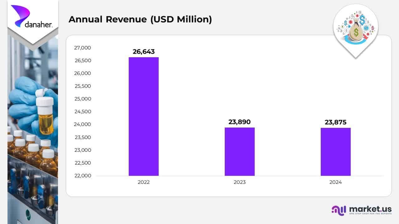 Annual Revenue