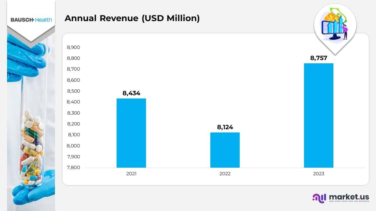 Annual Revenue
