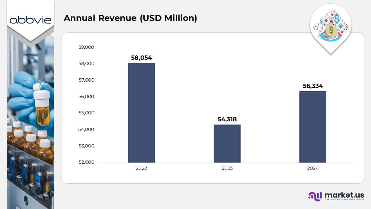 Annual Revenue