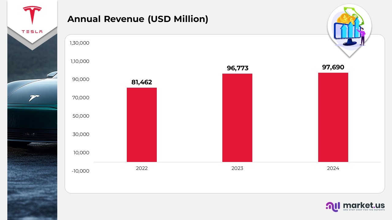 Tesla Statistics