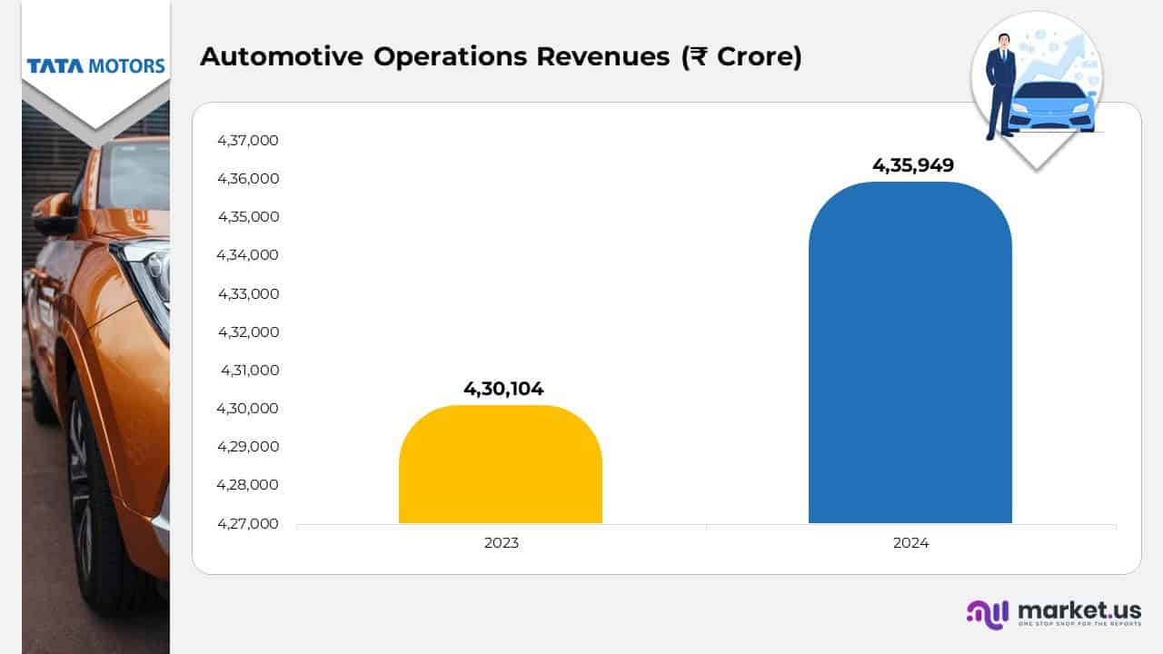 Tata Motors Statistics