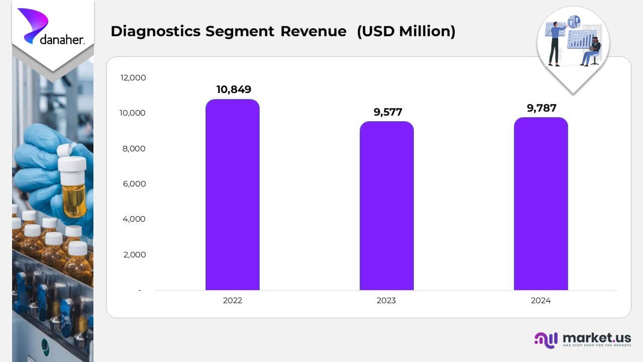 Diagnostics Segment Revenue