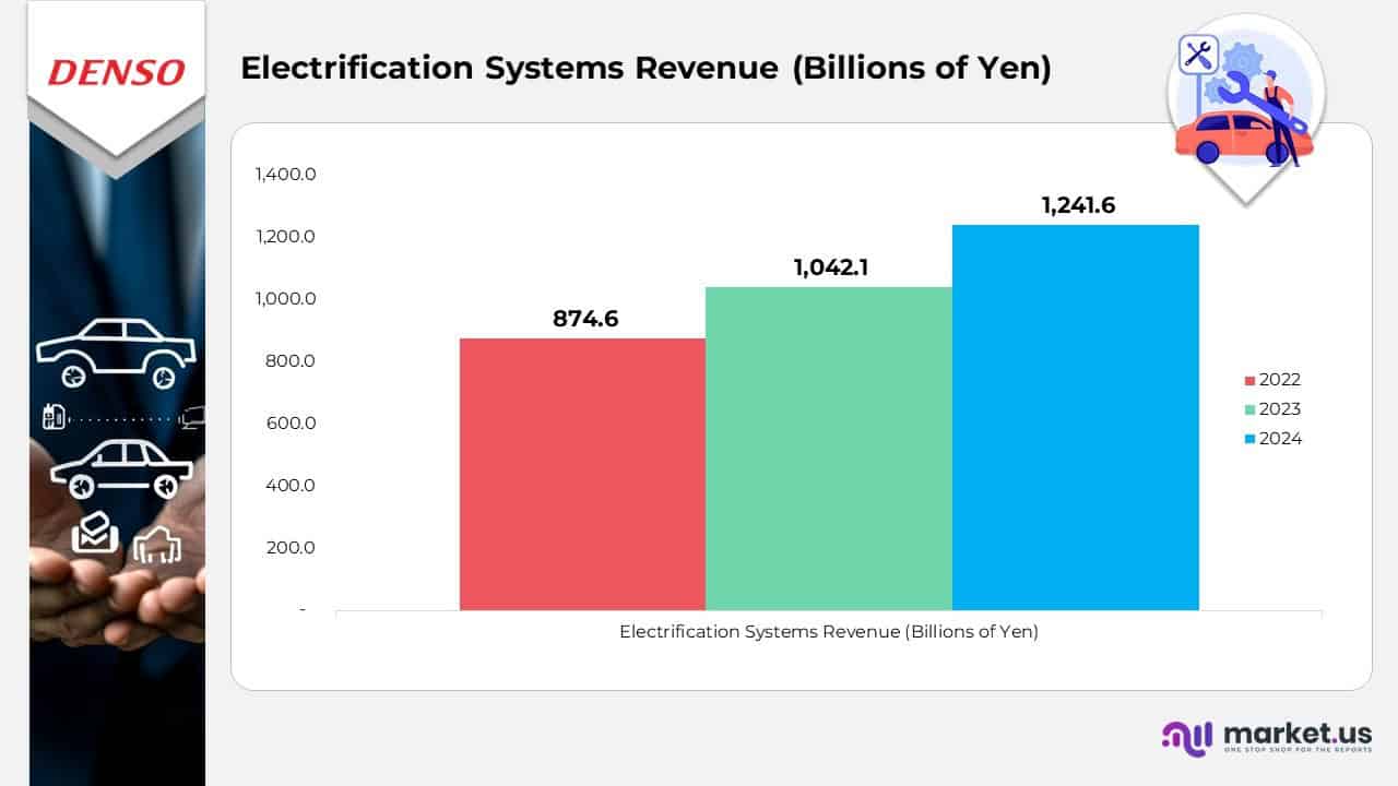 Electrification System Revenue