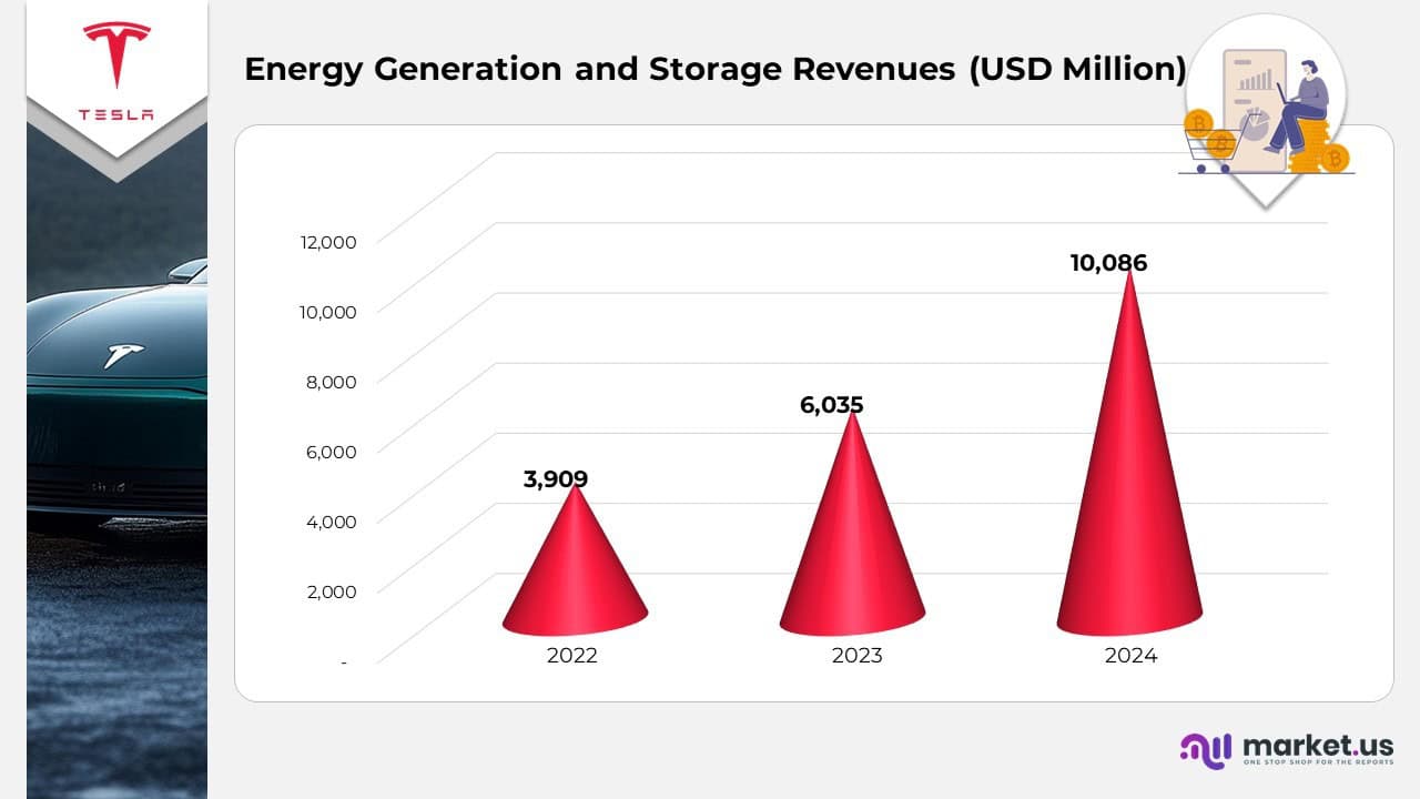 Energy Generation and Storage Revenues