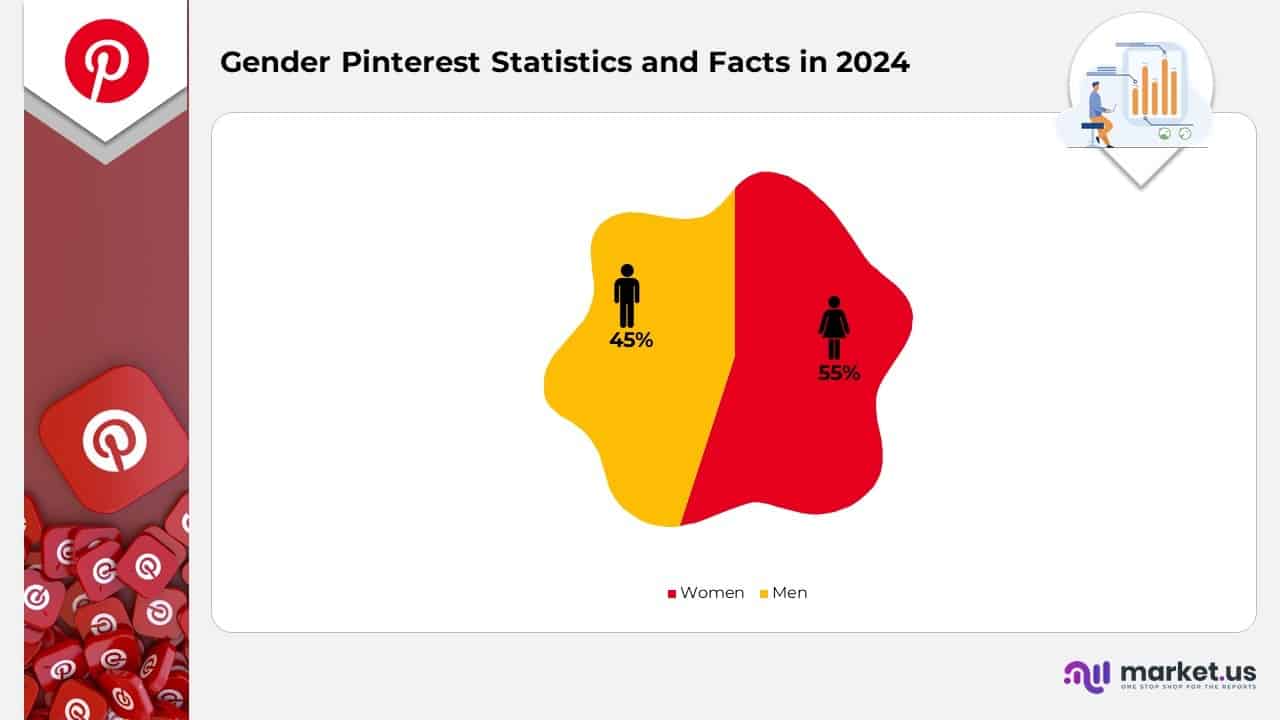 Gender Pinterest Statistics and Facts in 2024