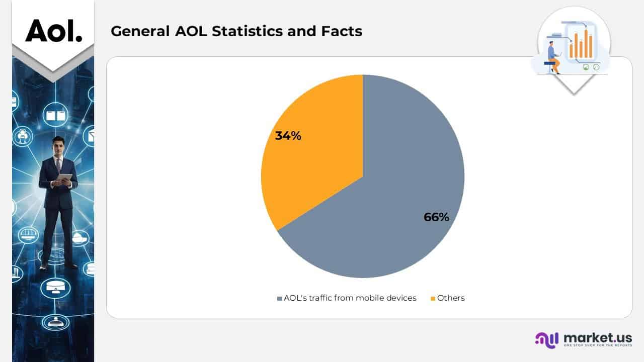 General AOL Statistics and Facts